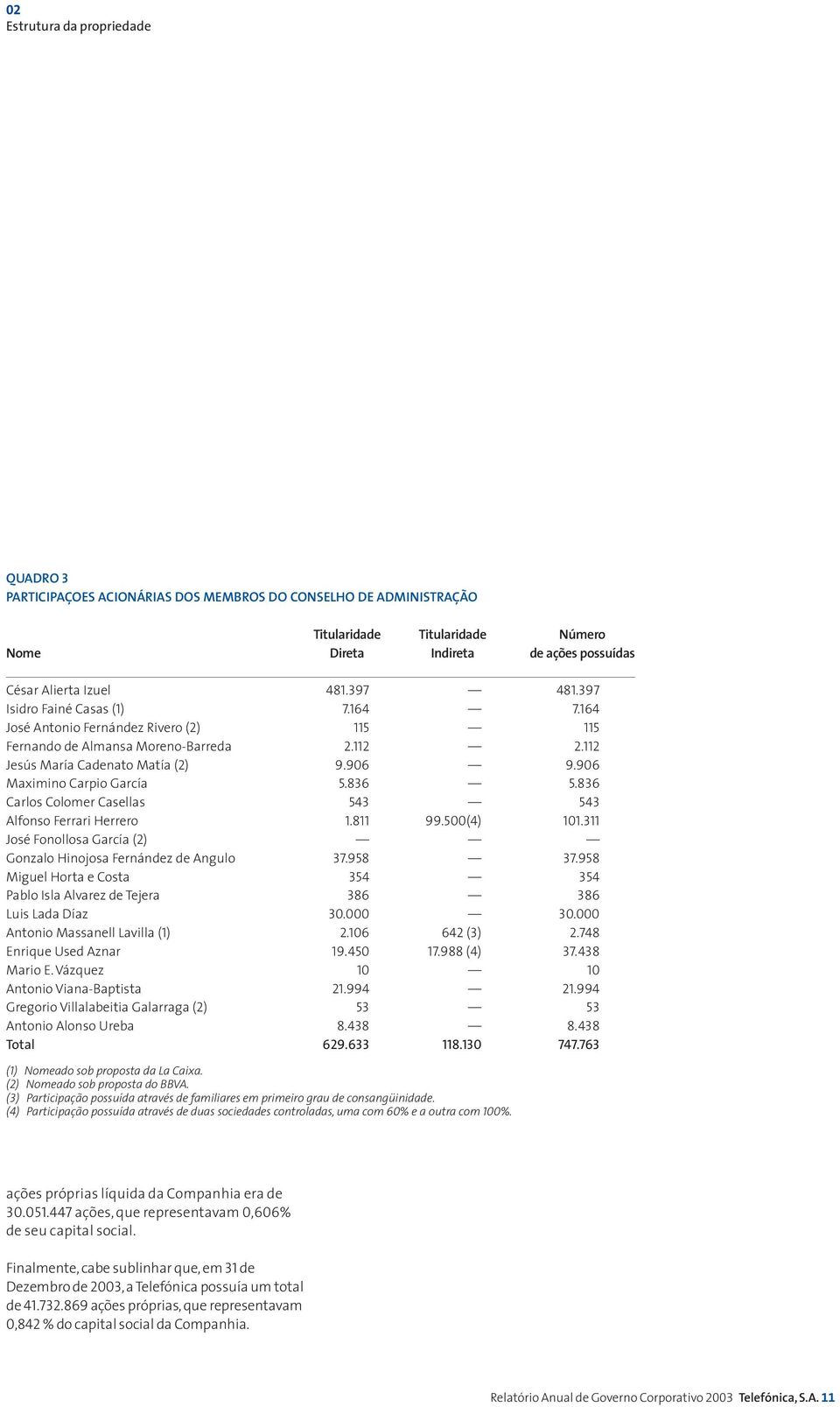 836 5.836 Carlos Colomer Casellas 543 543 Alfonso Ferrari Herrero 1.811 99.500(4) 101.311 José Fonollosa García (2) Gonzalo Hinojosa Fernández de Angulo 37.958 37.