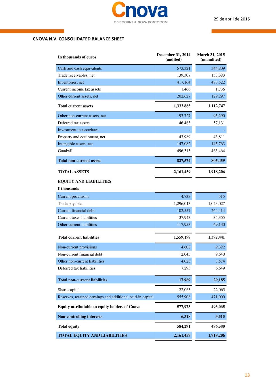 Deferred tax assets 46,463 57,131 Investment in associates - - Property and equipment, net 43,989 43,811 Intangible assets, net 147,082 145,763 Goodwill 496,313 463,464 Total non-current assets