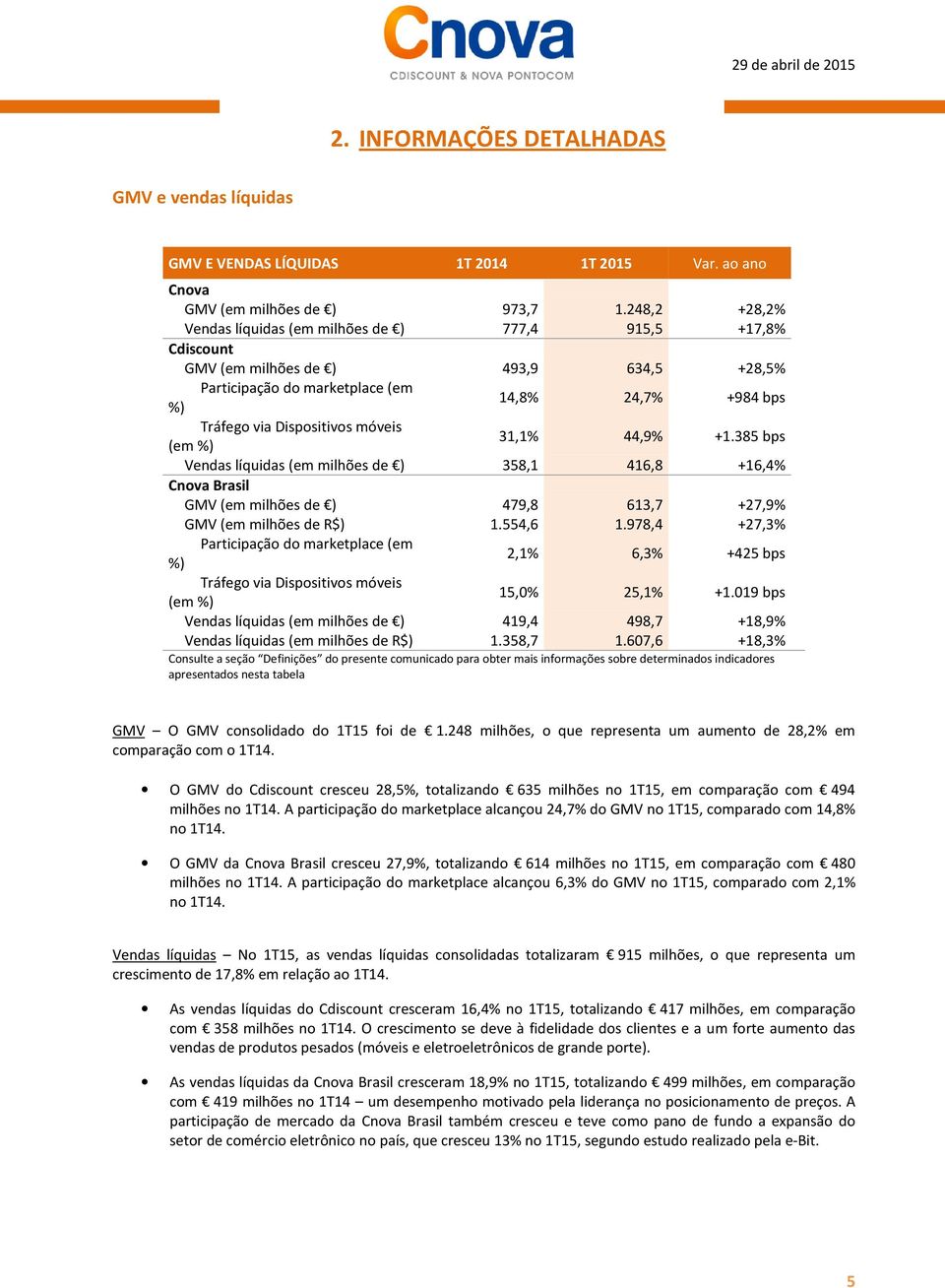 móveis (em %) 31,1% 44,9% +1.385 bps Vendas líquidas (em milhões de ) 358,1 416,8 +16,4% Cnova Brasil GMV (em milhões de ) 479,8 613,7 +27,9% GMV (em milhões de R$) 1.554,6 1.