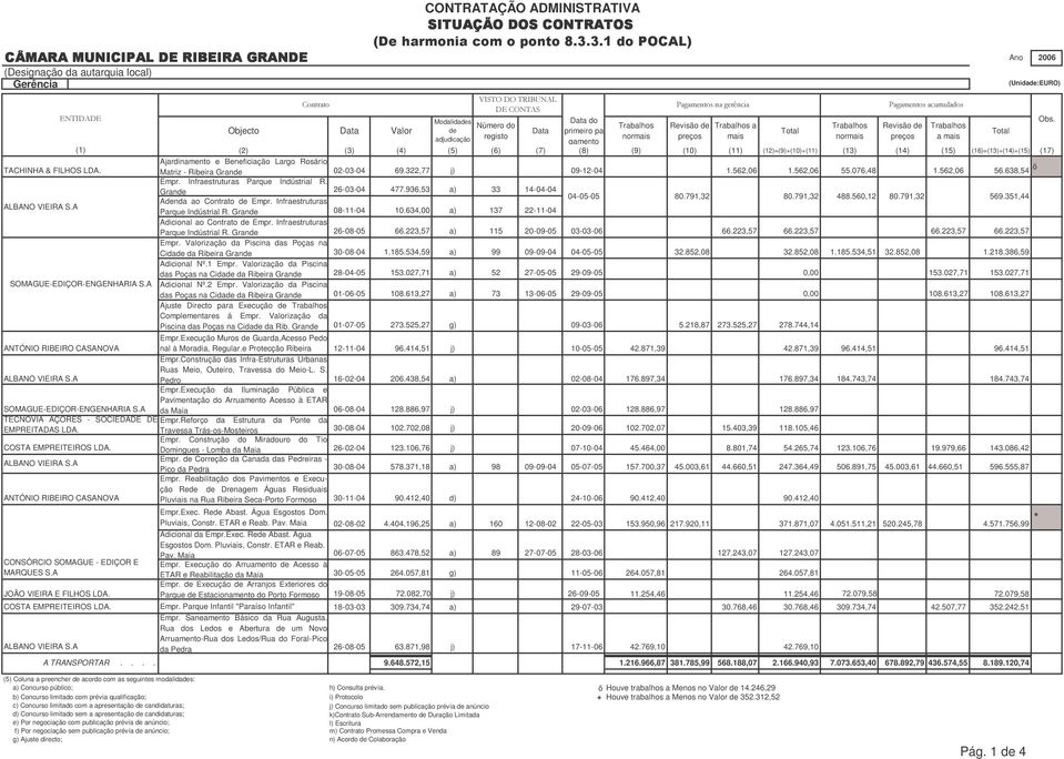 322,77 j) 09-12-04 1.562,06 1.562,06 55.076,48 1.562,06 56.638,54 Empr. Infraestruturas Parque Indústrial R. Gran 26-03-04 477.936,53 a) 33 14-04-04 Anda ao Contrato Empr.