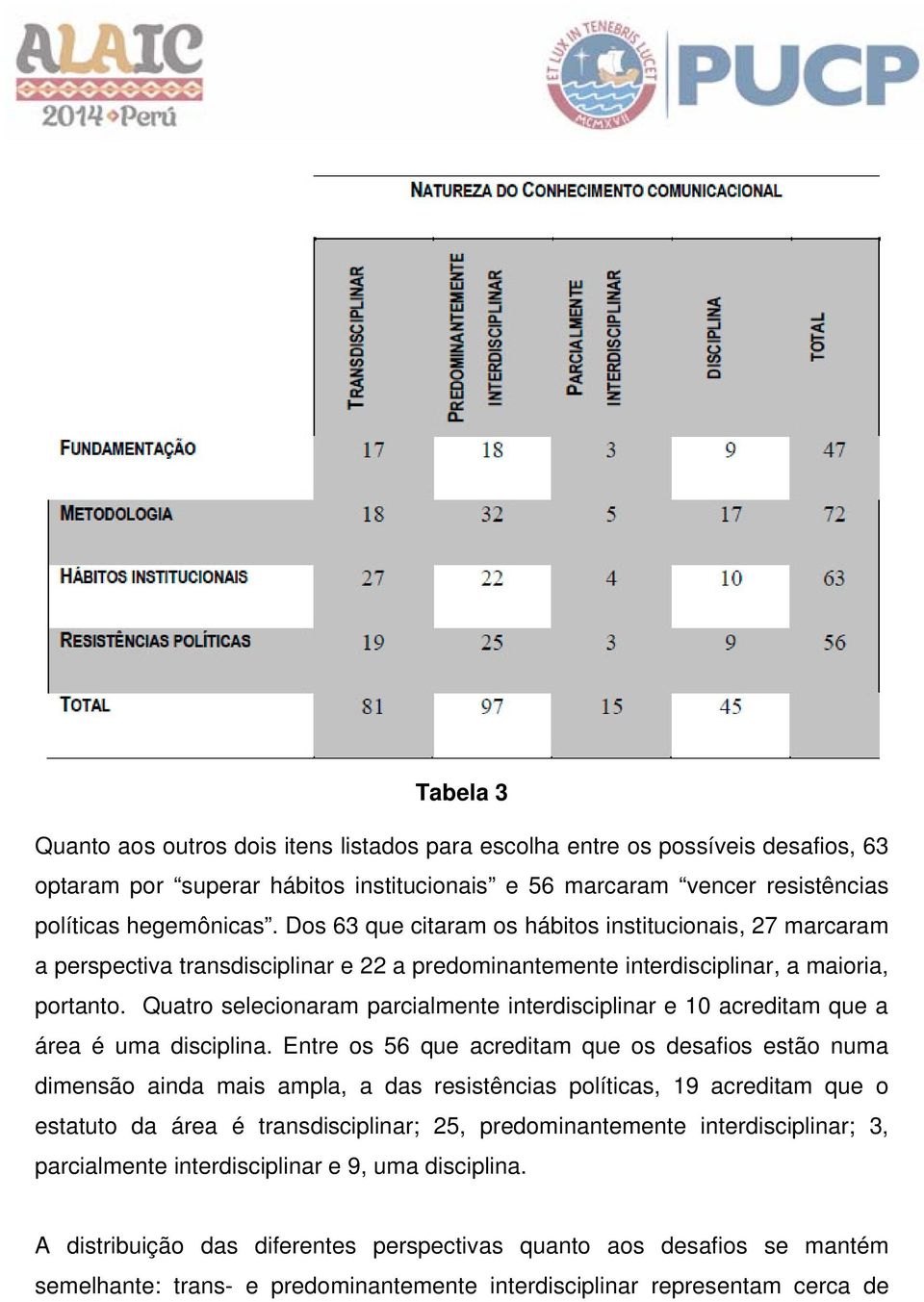 Quatro selecionaram parcialmente interdisciplinar e 10 acreditam que a área é uma disciplina.