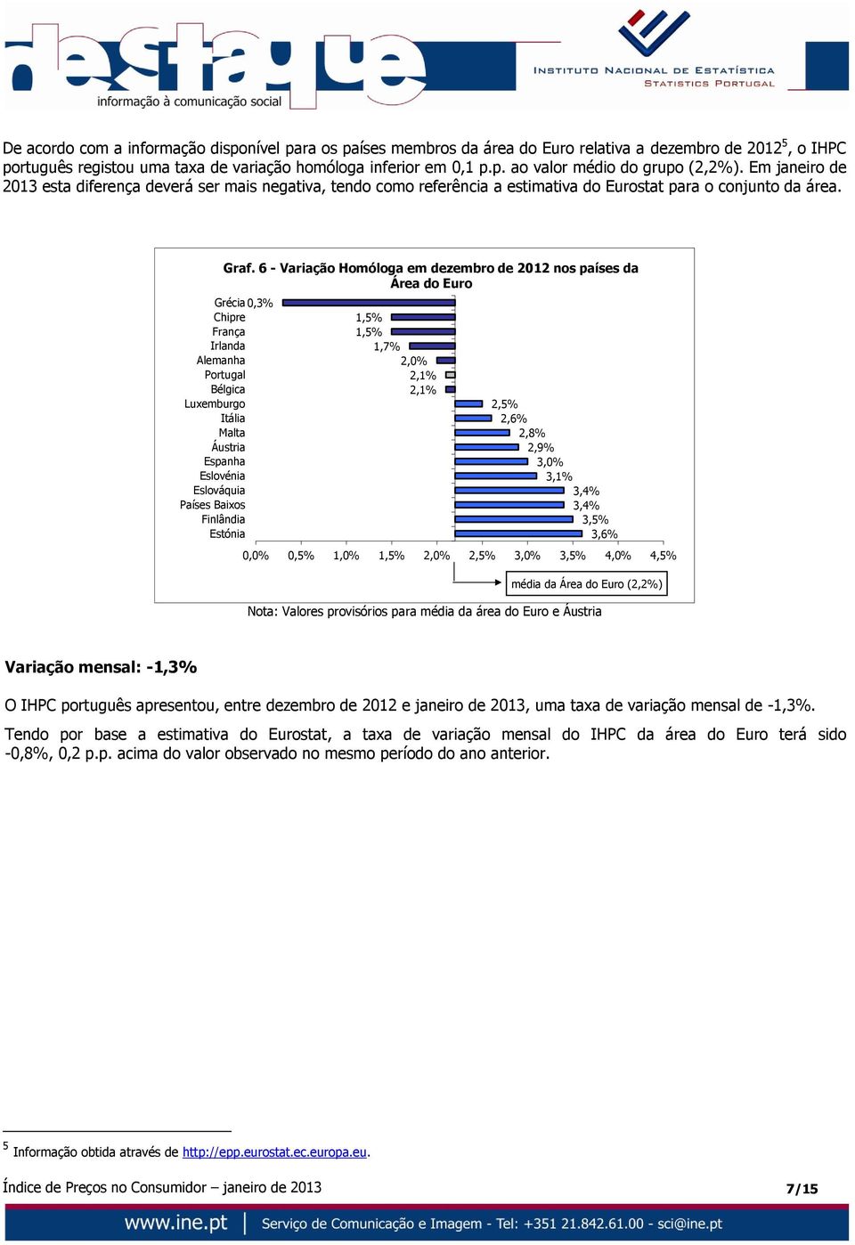 6 - Variação Homóloga em dezembro de 2012 nos países da Área do Euro Grécia 0,3% Chipre França Irlanda Alemanha Portugal Bélgica Luxemburgo Itália Malta Áustria Espanha Eslovénia Eslováquia Países