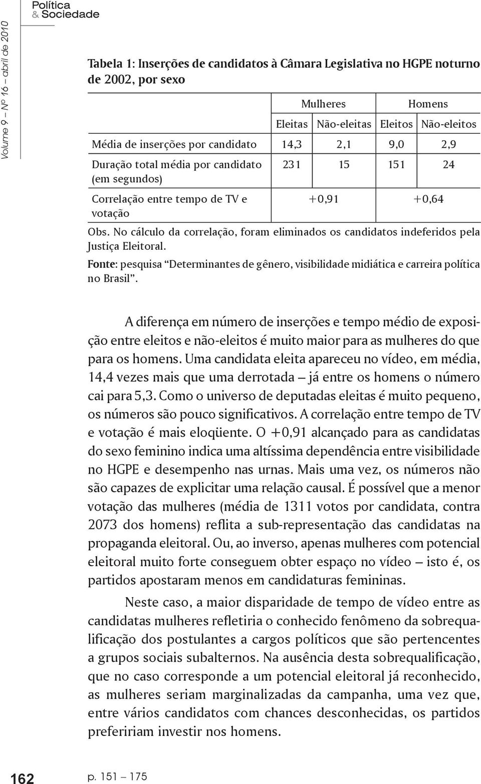 No cálculo da correlação, foram eliminados os candidatos indeferidos pela Justiça Eleitoral. Fonte: pesquisa Determinantes de gênero, visibilidade midiática e carreira política no Brasil.
