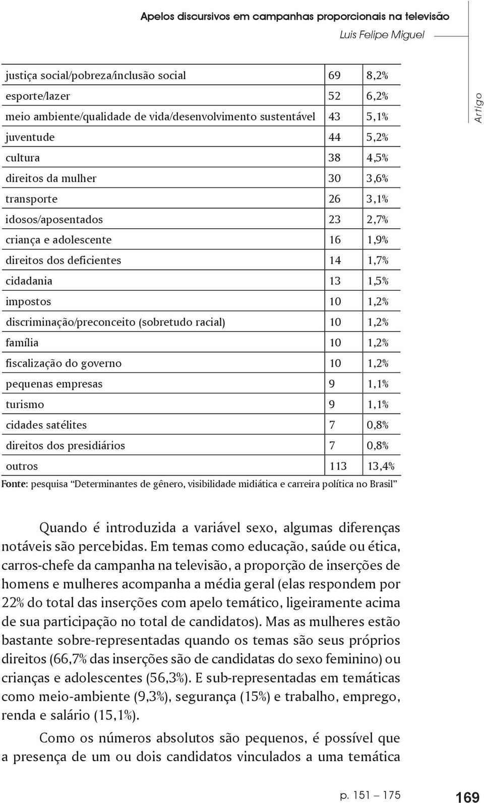 13 1,5% impostos 10 1,2% discriminação/preconceito (sobretudo racial) 10 1,2% família 10 1,2% fiscalização do governo 10 1,2% pequenas empresas 9 1,1% turismo 9 1,1% cidades satélites 7 0,8% direitos