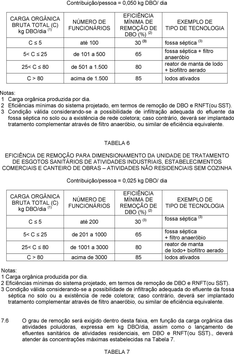 500 85 lodos ativados 1 Carga orgânica produzida por dia. 2 Eficiências mínimas do sistema projetado, em termos de remoção de DBO e RNFT(ou SST).