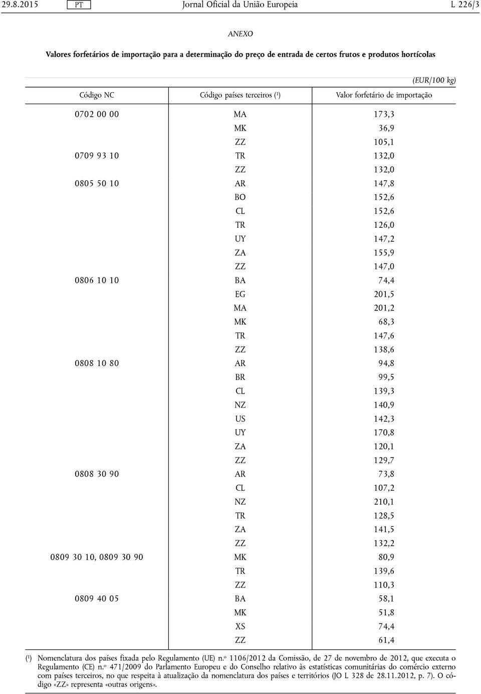 147,6 ZZ 138,6 0808 10 80 AR 94,8 BR 99,5 CL 139,3 NZ 140,9 US 142,3 UY 170,8 ZA 120,1 ZZ 129,7 0808 30 90 AR 73,8 CL 107,2 NZ 210,1 TR 128,5 ZA 141,5 ZZ 132,2 0809 30 10, 0809 30 90 MK 80,9 TR 139,6