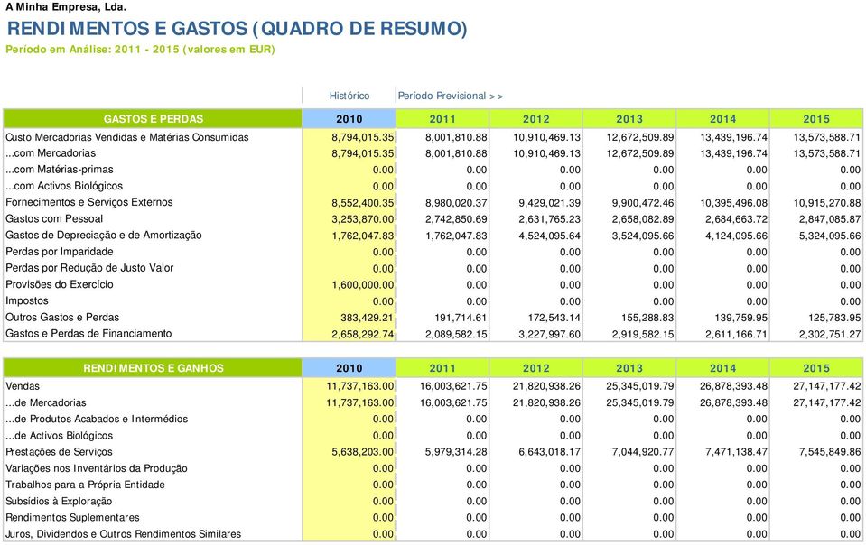 Consumidas 8,794,15.35 8,1,81.88 1,91,469.13 12,672,59.89 13,439,196.74 13,573,588.71...com Mercadorias 8,794,15.35 8,1,81.88 1,91,469.13 12,672,59.89 13,439,196.74 13,573,588.71...com Matérias-primas.