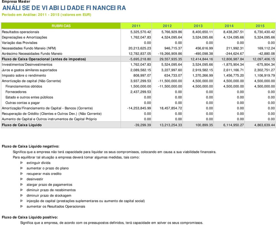 99 211,992.31 169,112.24 Acréscimo Necessidades Fundo Maneio 12,782,837.5-19,266,99.86-49,98.38-244,624.67-42,88.8 Fluxo de Caixa Operacional (antes de impostos) -5,695,218.8 29,557,935.35 12,414,844.