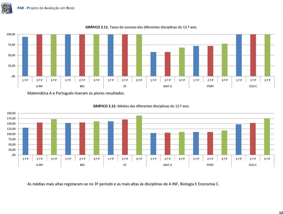 GRÁFICO 2.12. Médias das diferentes disciplinas do 12.º ano. 200,00 175,00 150,00 125,00 100,00 75,00 50,00 25,00,00 1.º P 2.º P 3.