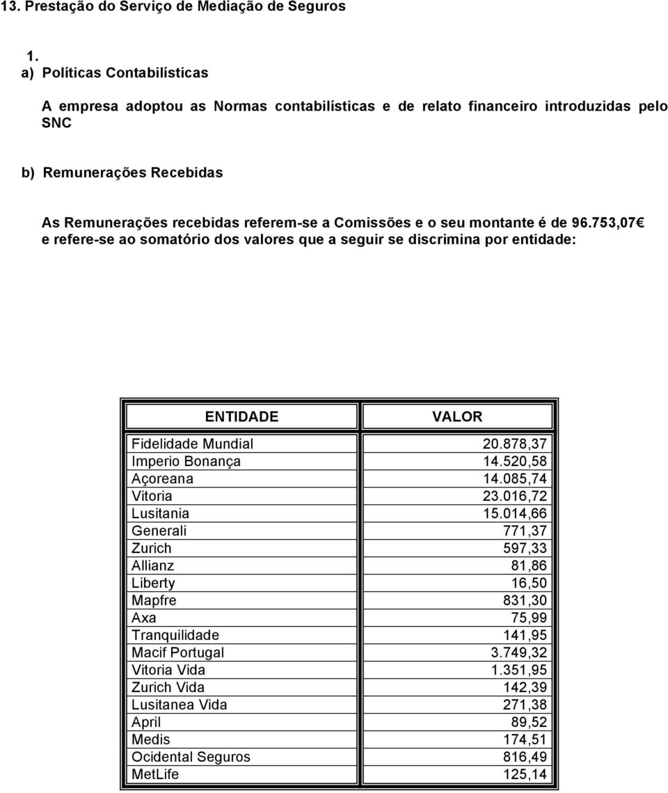 Comissões e o seu montante é de 96.753,07 e refere-se ao somatório dos valores que a seguir se discrimina por entidade: ENTIDADE VALOR Fidelidade Mundial 20.878,37 Imperio Bonança 14.