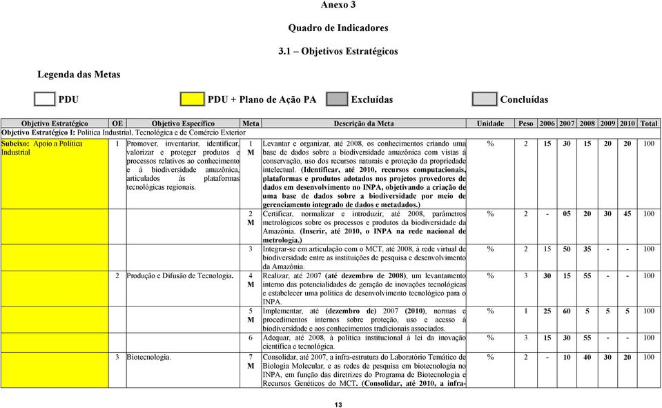 Objetivo Estratégico I: Política Industrial, Tecnológica e de Comércio Exterior Subeixo: Apoio a Política Industrial 1 Promover, inventariar, identificar, valorizar e proteger produtos e processos