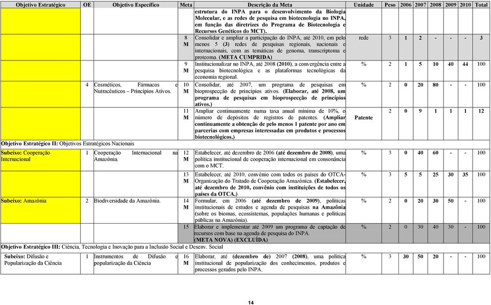 Objetivo Estratégico II: Objetivos Estratégicos Nacionais Subeixo: Cooperação Internacional 1 Cooperação Internacional na Amazônia. Subeixo: Amazônia 2 Biodiversidade da Amazônia.