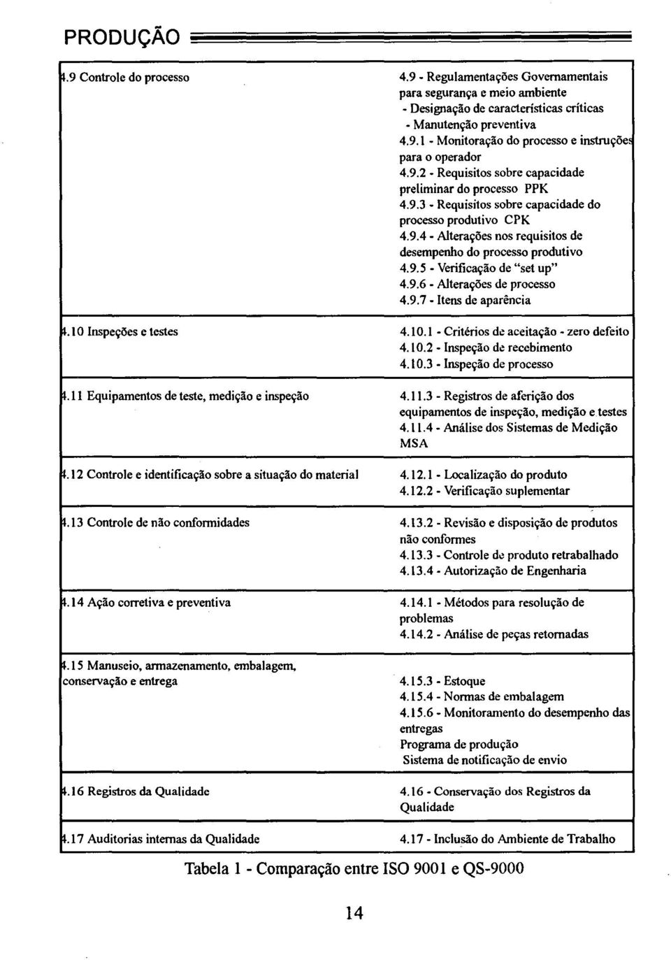 9.6 - Alterações de processo 4.9.7 - Itens de aparência.\ O Inspeções e testes 4.\ O. I - Critérios de aceitação - zero defeito 4.\ 0.2 - Inspeção de recebimento 4.10.3 - Inspeção de processo.