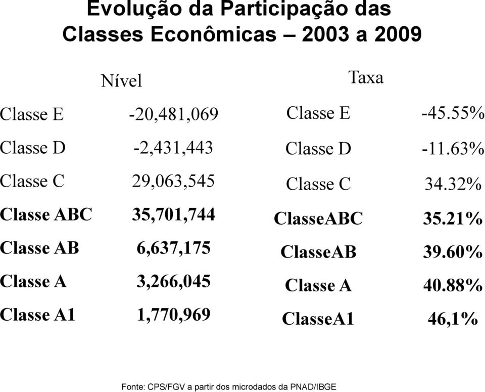 Classe A1 1,770,969 Taxa Classe E -45.55% Classe D -11.63% Classe C 34.32% ClasseABC 35.
