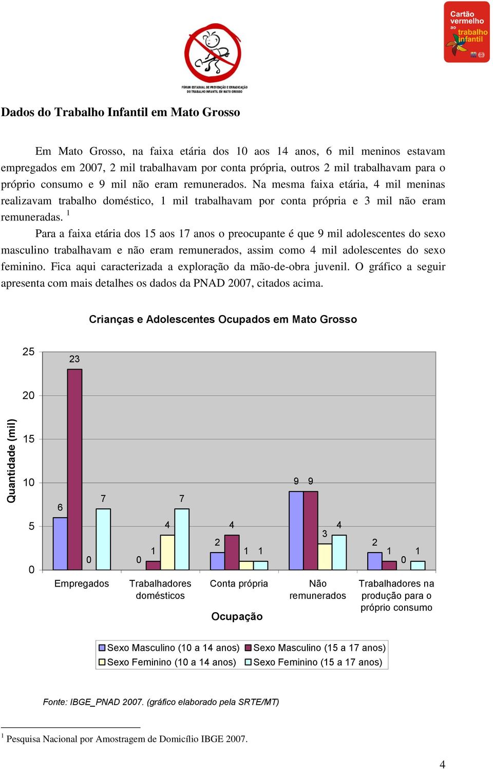 1 Para a faixa etária dos 15 aos 17 anos o preocupante é que 9 mil adolescentes do sexo masculino trabalhavam e não eram remunerados, assim como 4 mil adolescentes do sexo feminino.