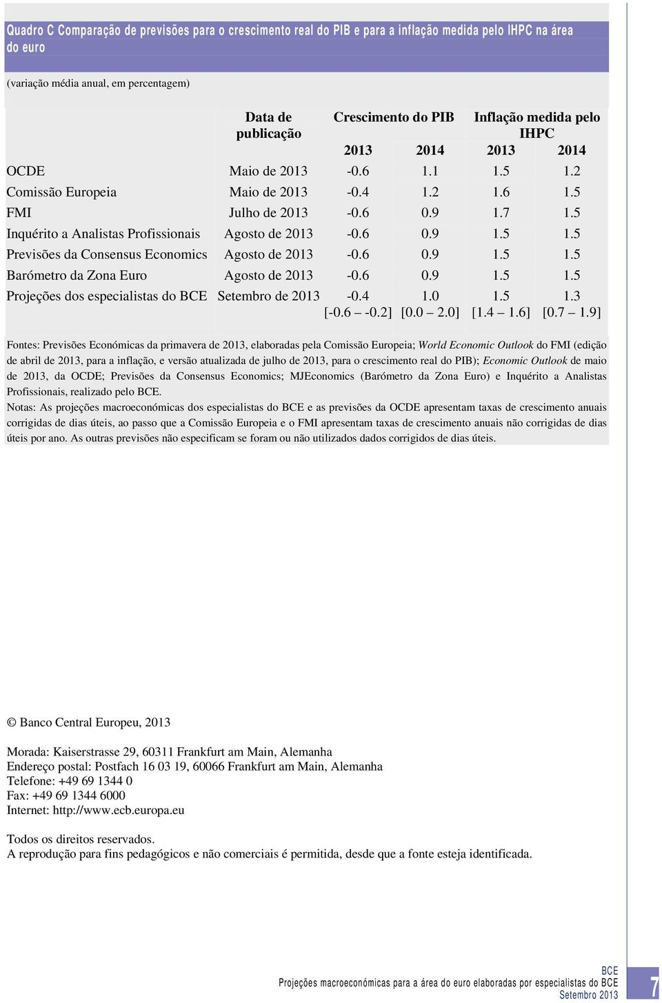6 0.9 1.5 1.5 Barómetro da Zona Euro Agosto de 2013-0.6 0.9 1.5 1.5 Projeções dos especialistas do Setembro de 2013-0.4 [-0.6-0.2] [0.0 2.0] 1.5 [1.4 1.