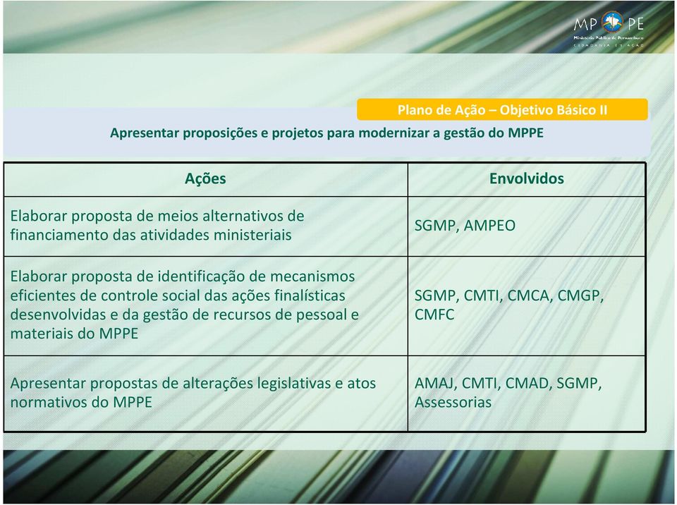 controle social das ações finalísticas desenvolvidas e da gestão de recursos de pessoal e materiais do MPPE SGMP, AMPEO Envolvidos