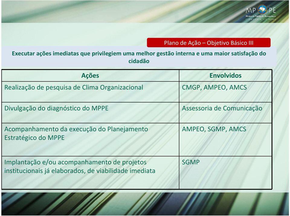 do diagnóstico do MPPE Assessoria de Comunicação Acompanhamento da execução do Planejamento Estratégico do MPPE