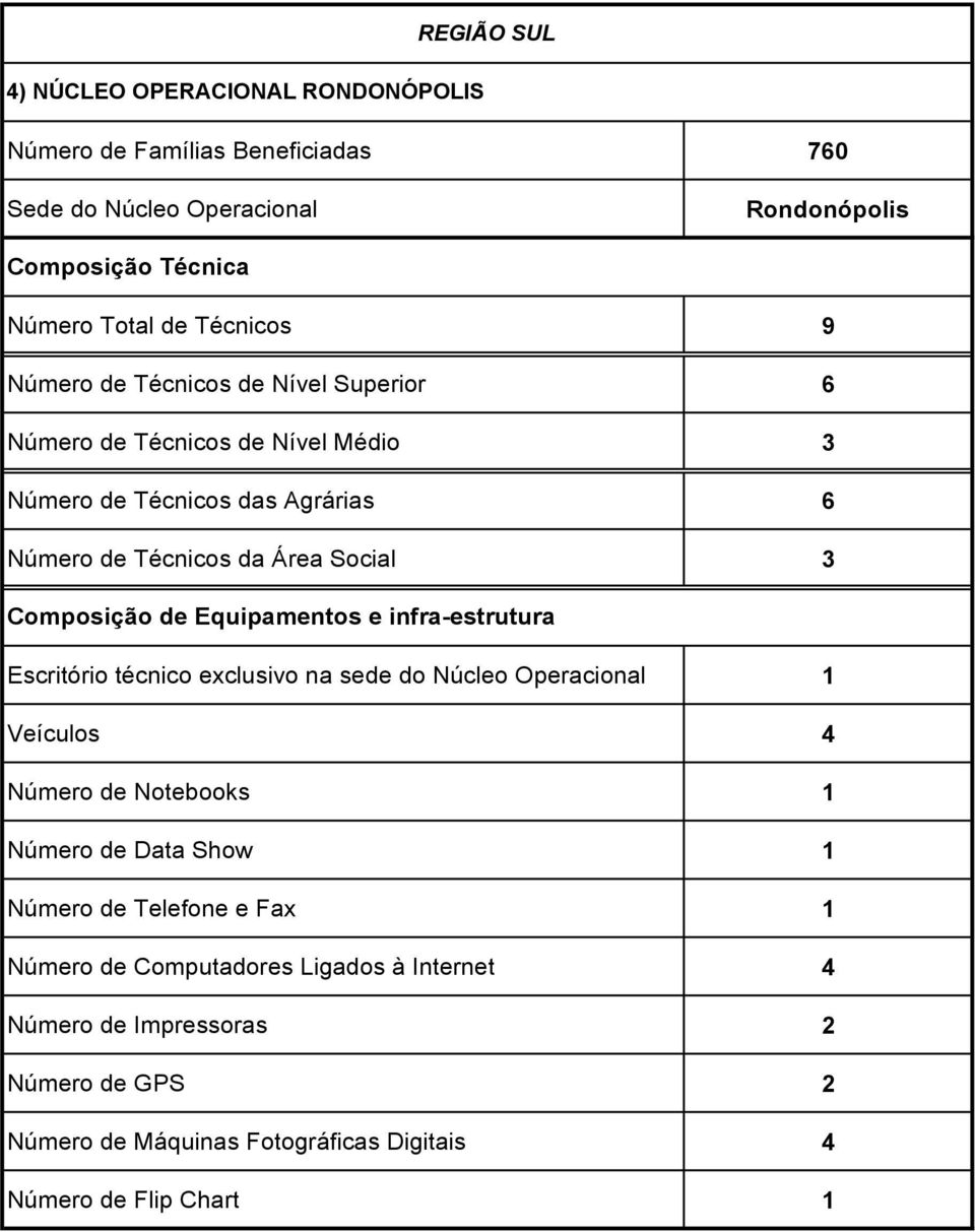 3 Número de Técnicos das Agrárias 6 Número de Técnicos da Área Social 3 Veículos 4 Número de