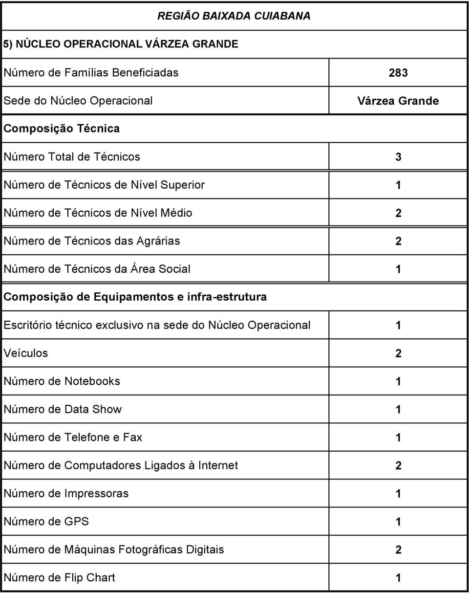 Médio 2 Número de Técnicos das Agrárias 2 Número de Técnicos da Área Social 1 Veículos 2 Número de