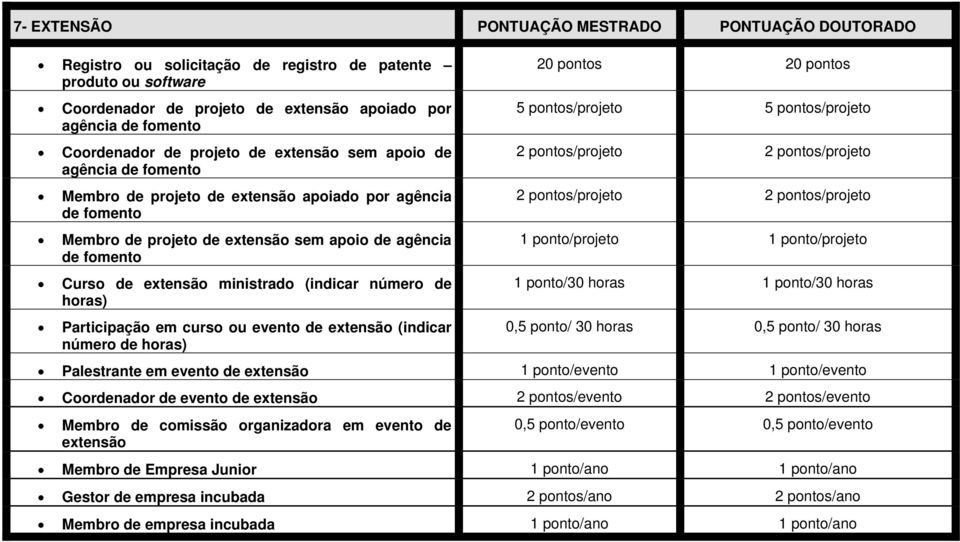 ministrado (indicar número de horas) Participação em curso ou evento de extensão (indicar número de horas) 20 pontos 20 pontos 5 pontos/projeto 5 pontos/projeto 2 pontos/projeto 2 pontos/projeto 2