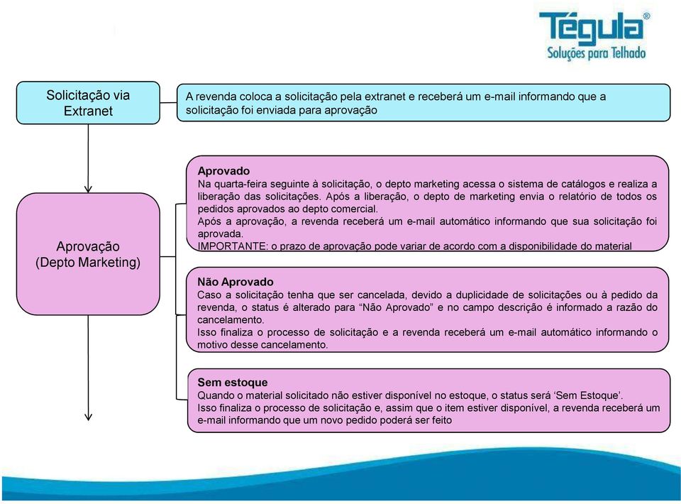 Após a liberação, o depto de marketing envia o relatório de todos os pedidos aprovados ao depto comercial.