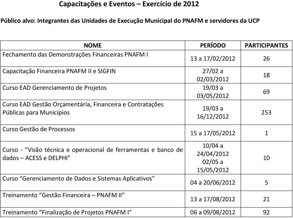 Curso Gestão de Processos Curso - Visão técnica e operacional de ferramentas e banco de dados ACESS e DELPHI Curso Gerenciamento de Dados e Sistemas Aplicativos Treinamento Gestão Financeira