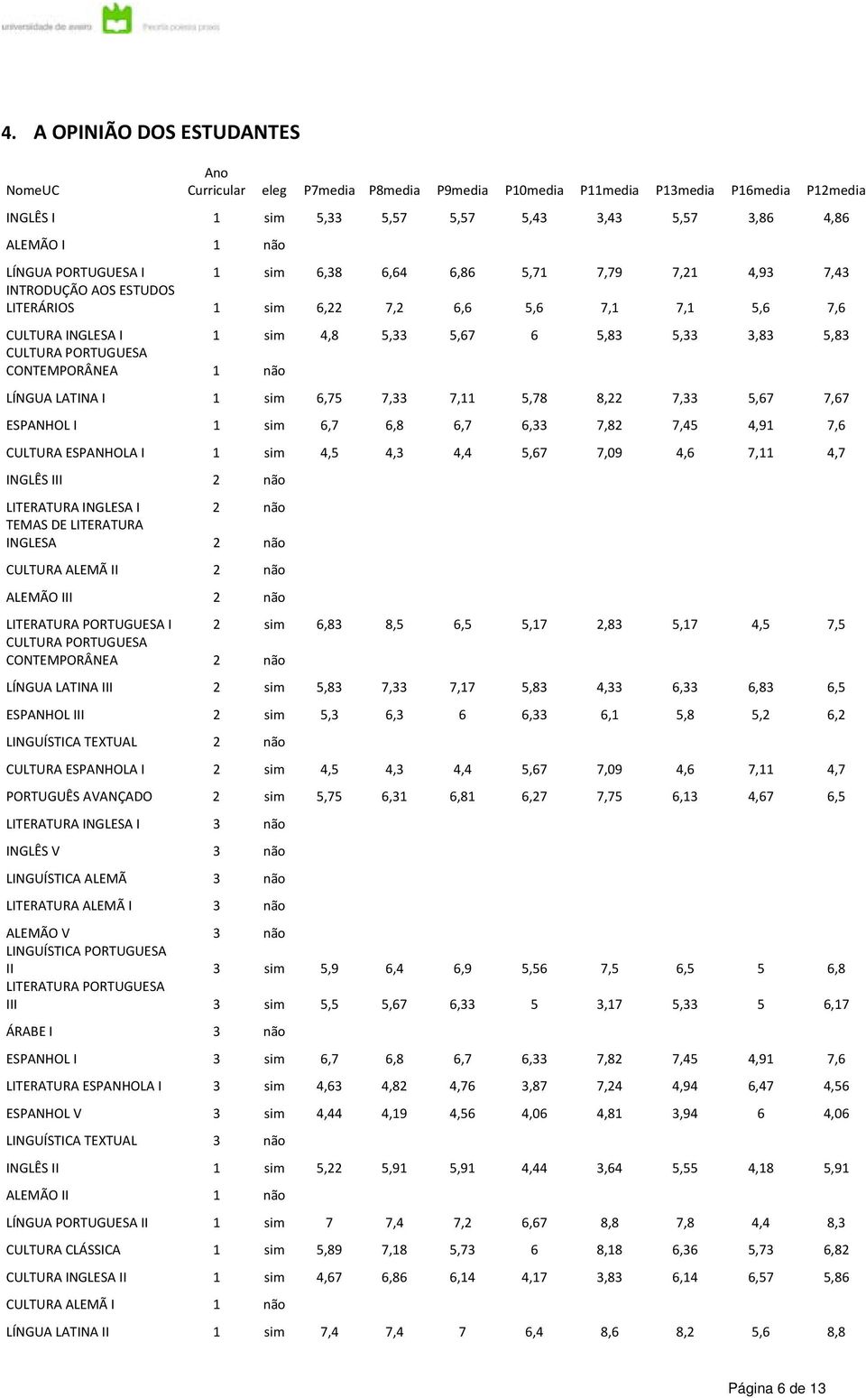 CULTURA PORTUGUESA CONTEMPORÂNEA 1 não LÍNGUA LATINA I 1 sim 6,75 7,33 7,11 5,78 8,22 7,33 5,67 7,67 ESPANHOL I 1 sim 6,7 6,8 6,7 6,33 7,82 7,45 4,91 7,6 CULTURA ESPANHOLA I 1 sim 4,5 4,3 4,4 5,67