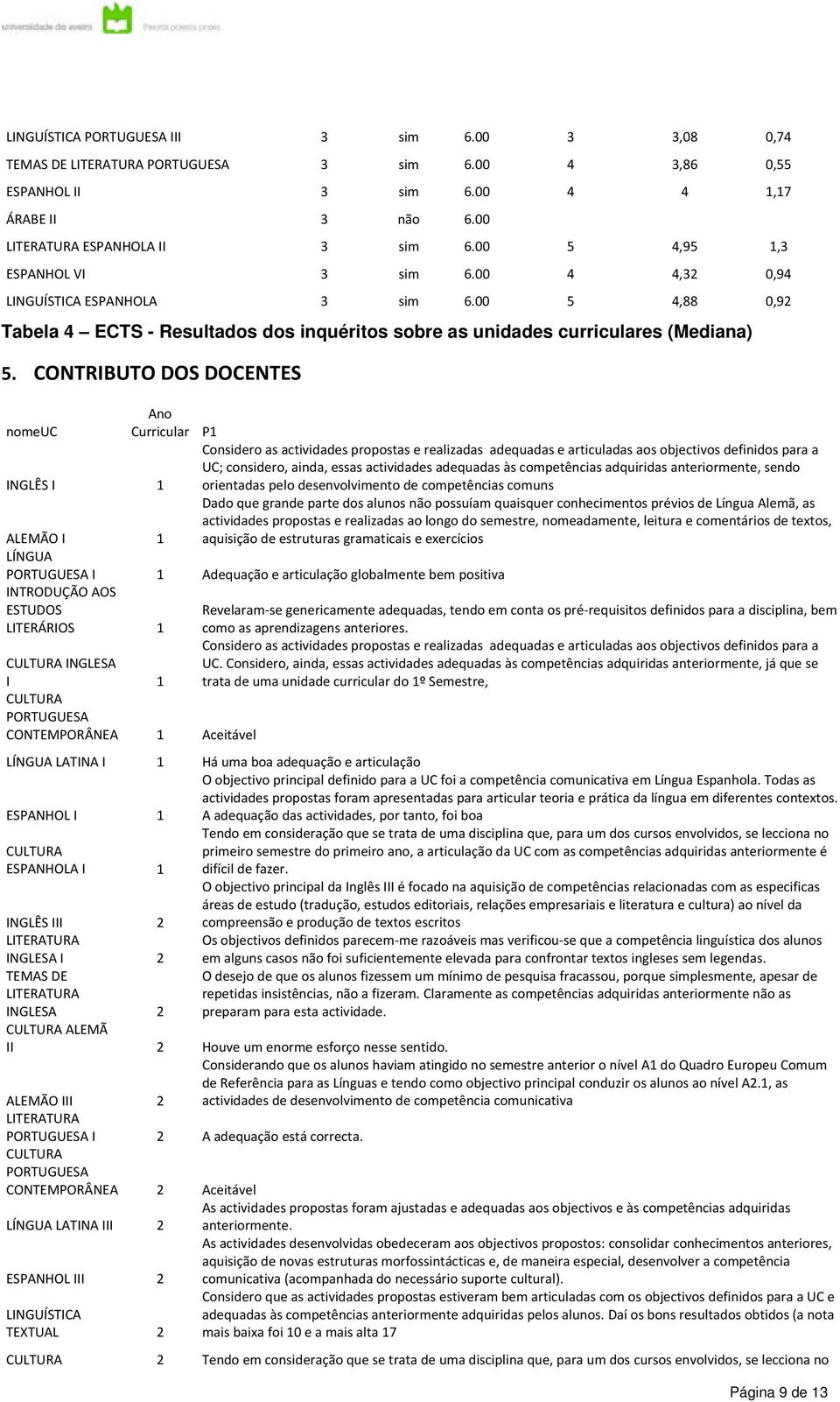 CONTRIBUTO DOS DOCENTES Ano nomeuc Curricular P1 INGLÊS I 1 Considero as actividades propostas e realizadas adequadas e articuladas aos objectivos definidos para a UC; considero, ainda, essas