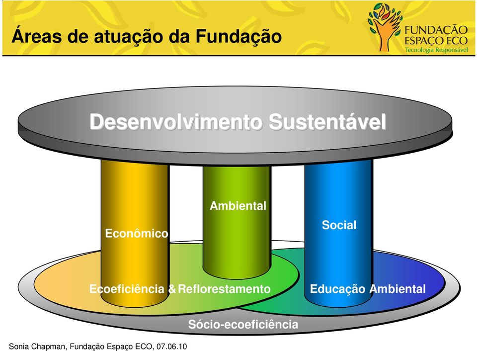 Ambiental Social Ecoeficiência &