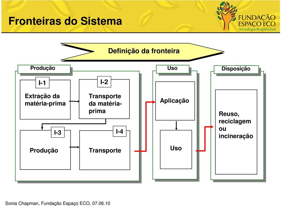 matéria-prima I-3 Transporte da matériaprima I-4