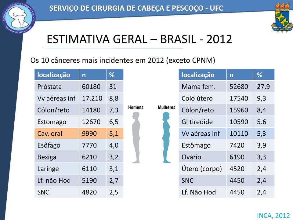 oral 9990 5,1 Esôfago 7770 4,0 Bexiga 6210 3,2 Laringe 6110 3,1 Lf. não Hod 5190 2,7 SNC 4820 2,5 localização n % Mama fem.