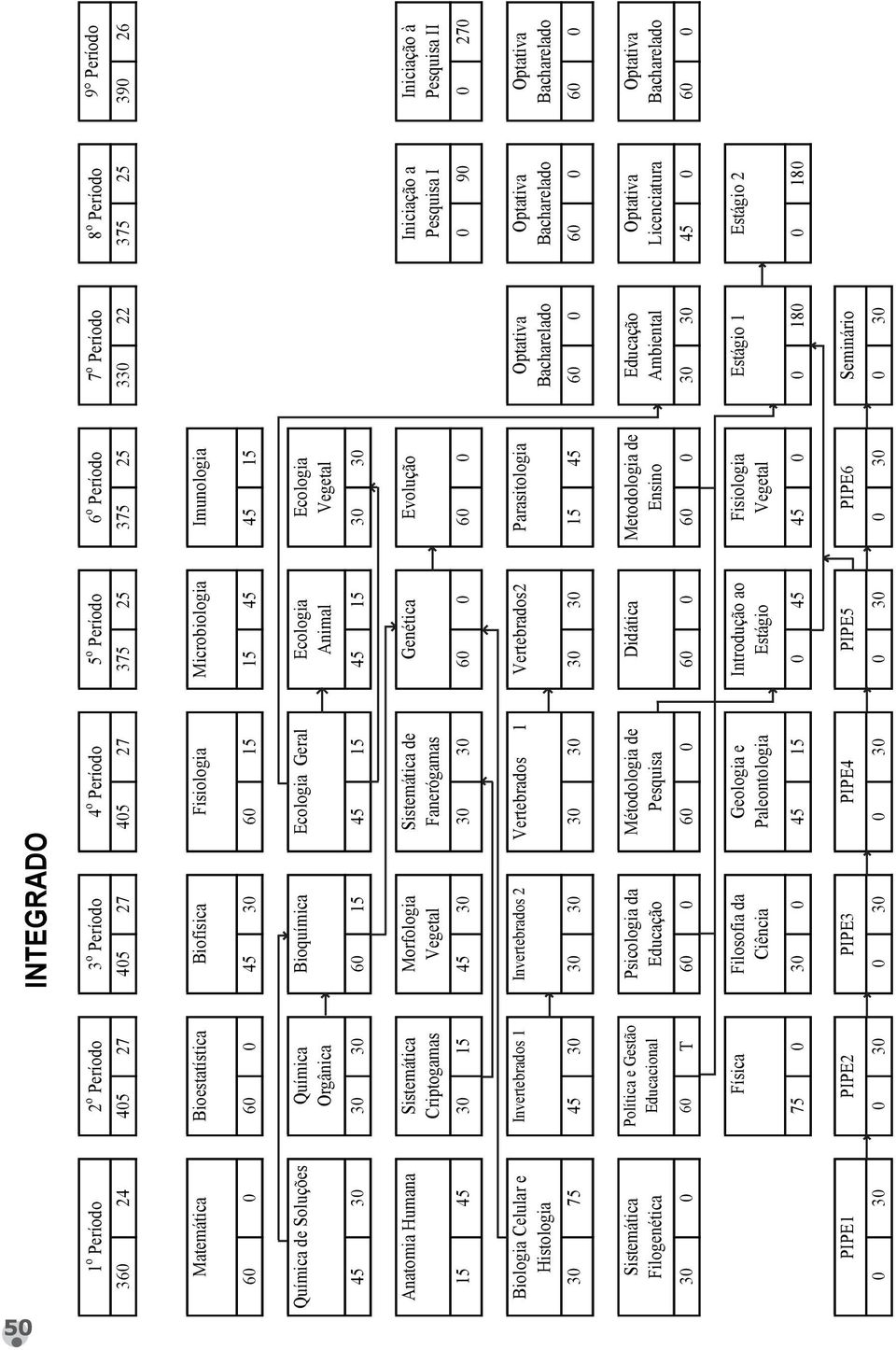 15 45 15 45 15 30 30 Anatomia Humana Sistemática Criptogamas Morfologia Sistemática de Fanerógamas Genética Evolução Iniciação a Pesquisa I Iniciação à Pesquisa II 15 45 30 15 45 30 30 30 60 0 60 0 0
