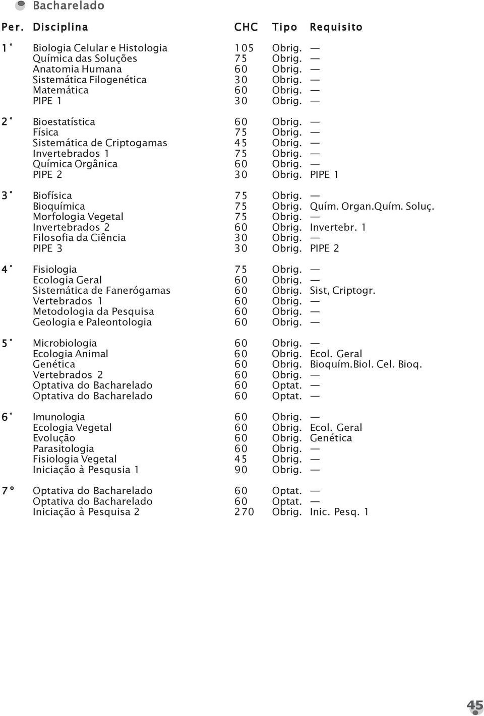 PIPE 1 3 º Biofísica 75 Obrig. Bioquímica 75 Obrig. Quím. Organ.Quím. Soluç. Morfologia 75 Obrig. Invertebrados 2 60 Obrig. Invertebr. 1 Filosofia da Ciência 30 Obrig. PIPE 3 30 Obrig.