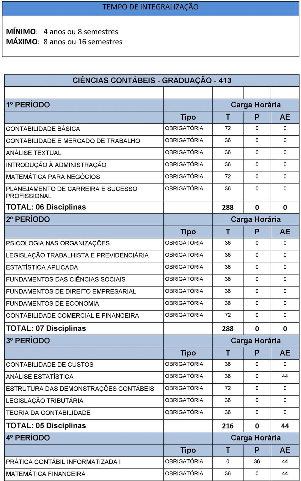 CARREIRA E SUCESSO PROFISSIONAL OBRIGATÓRIA 36 0 0 TOTAL: 06 Disciplinas 288 0 0 2º PERÍODO Carga Horária PSICOLOGIA NAS ORGANIZAÇÕES OBRIGATÓRIA 36 0 0 LEGISLAÇÃO TRABALHISTA E PREVIDENCIÁRIA