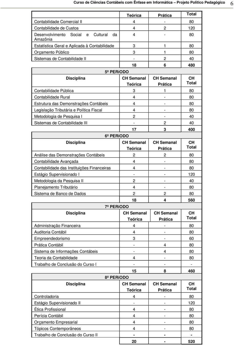 Estrutura das Demonstrações Contábeis 4-80 Legislação Tributária e Política Fiscal 4-80 Metodologia de Pesquisa I 2-40 Sistemas de Contabilidade III - 2 40 Disciplina 6º PERíODO 17 3 400 CH Semanal