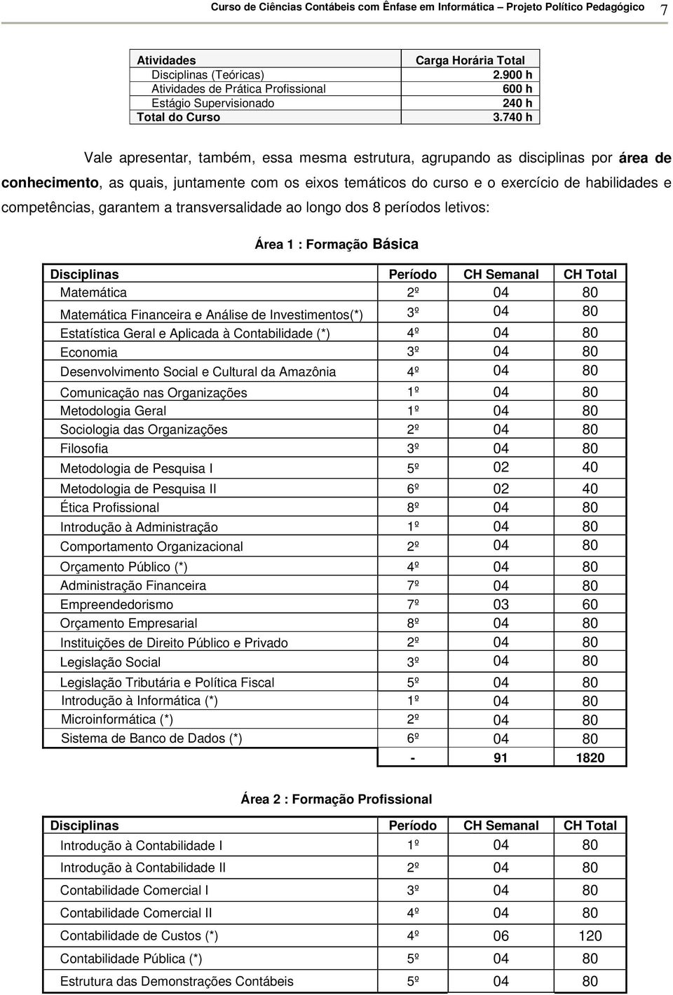 competências, garantem a transversalidade ao longo dos 8 períodos letivos: Área 1 : Formação Básica Disciplinas Período CH Semanal CH Total Matemática 2º 04 80 Matemática Financeira e Análise de