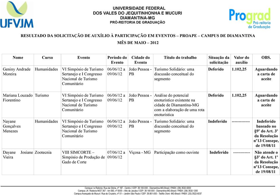 102,25 Aguardando Mariana Louzado Fiorentino Nayane Gonçalves Menezes Dayane Vieira Josiane Turismo Humanidades VIII SIMCORTE Simpósio de Produção de Gado de Corte Análise do potencial enoturístico