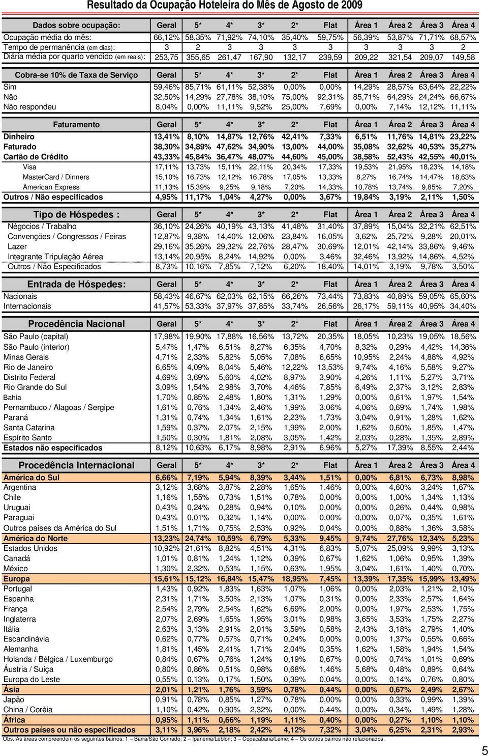 Cobra-se 10% de Taxa de Serviço Geral 5* 4* 3* 2* Flat Área 1 Área 2 Área 3 Área 4 Sim 59,46% 85,71% 61,11% 52,38% 0,00% 0,00% 14,29% 28,57% 63,64% 22,22% Não 32,50% 14,29% 27,78% 38,10% 75,00%