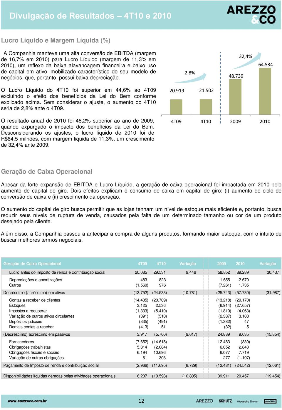 534 O Lucro Líquido do 4T10 foi superior em 44,6% ao 4T09 excluindo o efeito dos benefícios da Lei do Bem conforme explicado acima.