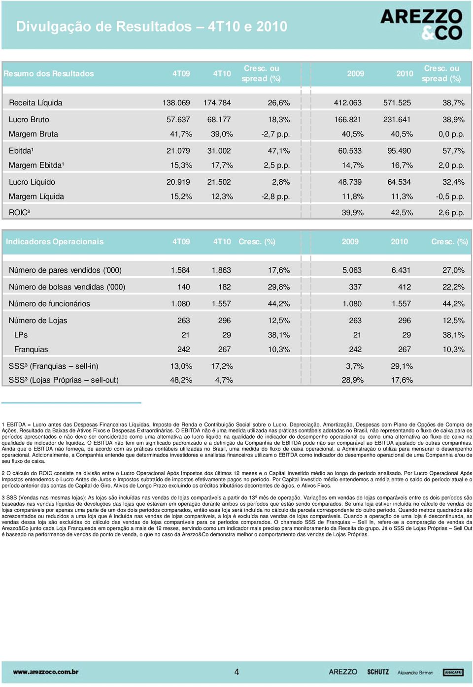 919 21.502 2,8% 48.739 64.534 32,4% Margem Líquida 15,2% 12,3% 2,8 p.p. 11,8% 11,3% 0,5 p.p. ROIC² 39,9% 42,5% 2,6 p.p. Indicadores Operacionais 4T09 4T10 Cresc. (%) 2009 2010 Cresc.