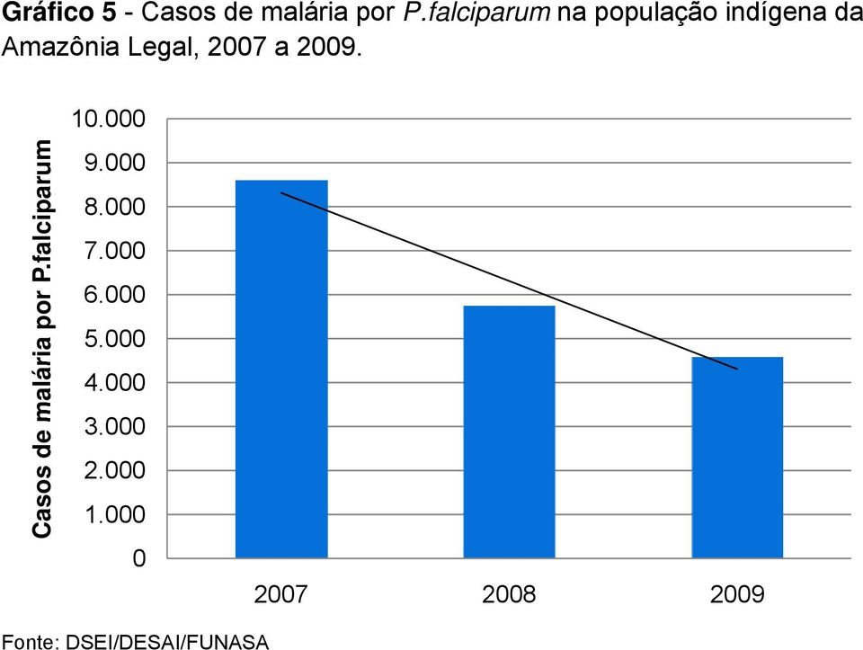 2009. 10.000 Casos de malária por P.falciparum 9.000 8.