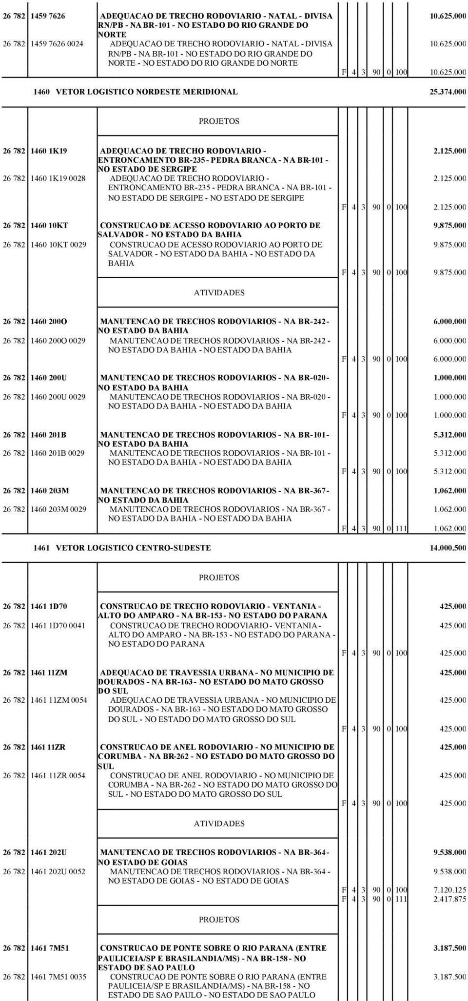 000 26 782 1460 1K19 ADEQUACAO DE TRECHO RODOVIARIO - ENTRONCAMENTO BR-235 - PEDRA BRANCA - NA BR-101 - NO ESTADO DE SERGIPE 26 782 1460 1K19 0028 ADEQUACAO DE TRECHO RODOVIARIO - ENTRONCAMENTO