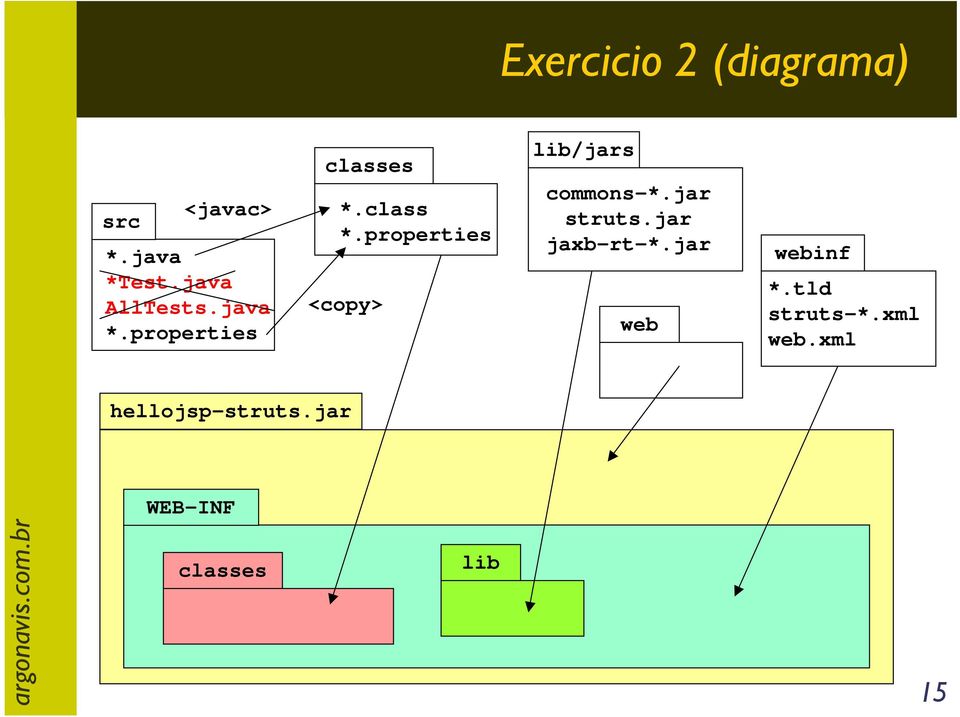 properties <copy> lib/jars commons-*.jar struts.