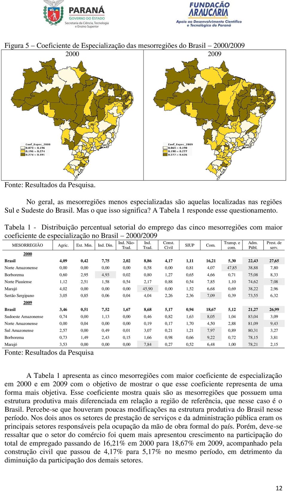 Tabela 1 - Distribuição percentual setorial do emprego das cinco mesorregiões com maior coeficiente de especialização no Brasil 2000/2009 MESORREGIÃO Agric. Ext. Min. Ind. Din. 2000 Ind. Não- Trad.