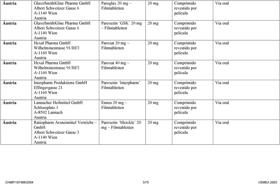 Áustria Lannacher Heilmittel GmbH Schlossplatz 1 A-8502 Lannach Austria Áustria Ratiopharm Arzneimittel Vertriebs GmbH Albert Schweitzer Gasse 3 A-1140 Wien Austria Paroglax 20 mg Filmtabletten