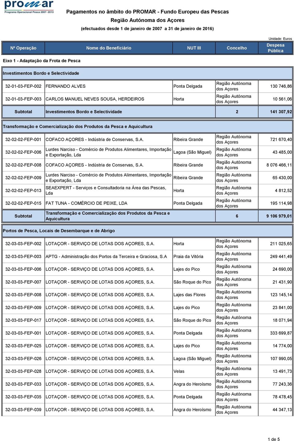 10 561,06 Subtotal Investimentos Bordo e Selectividade 2 141 307,92 Transformação e Comercialização dos Produtos da Pesca e Aq