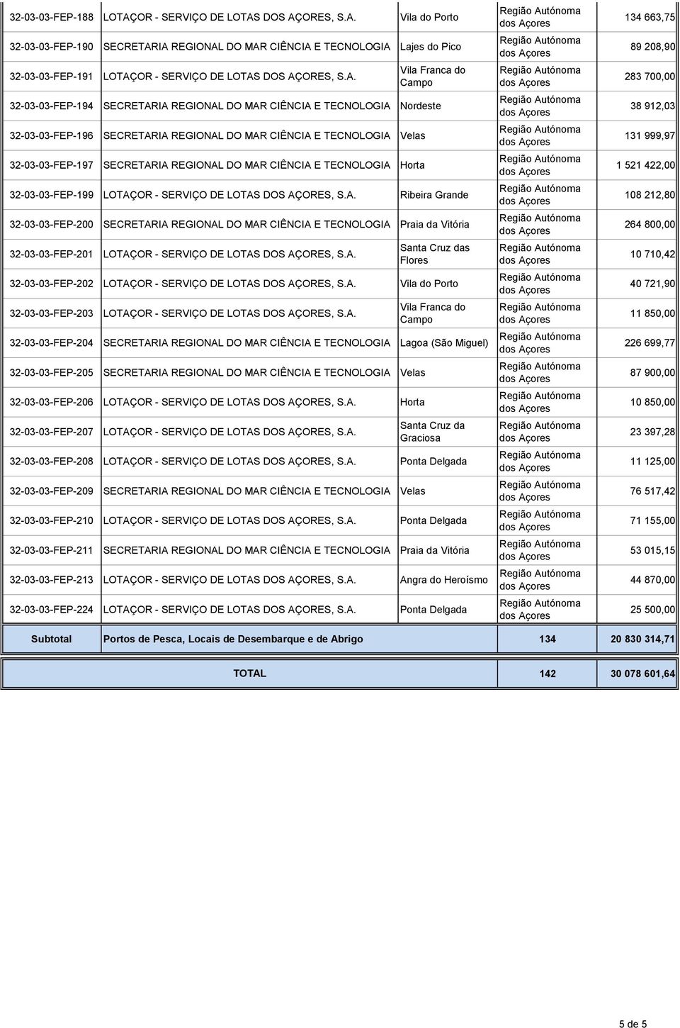 32-03-03-FEP-200 SECRETARIA REGIONAL DO MAR CIÊNCIA E TECNOLOGIA Praia da Vitória 32-03-03-FEP-201 s 32-03-03-FEP-202 Vila do Porto 32-03-03-FEP-203 Vila Franca do Campo 32-03-03-FEP-204 SECRETARIA