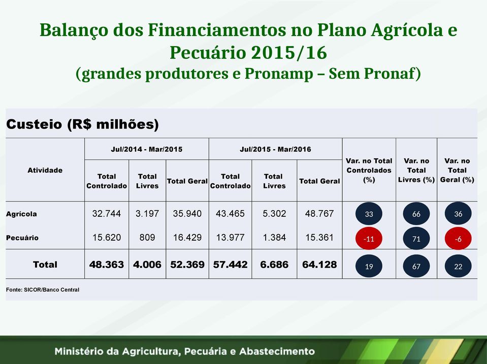 no Geral Agrícola 32.744 3.197 35.940 43.465 5.302 48.767 33 66 36 Pecuário 15.