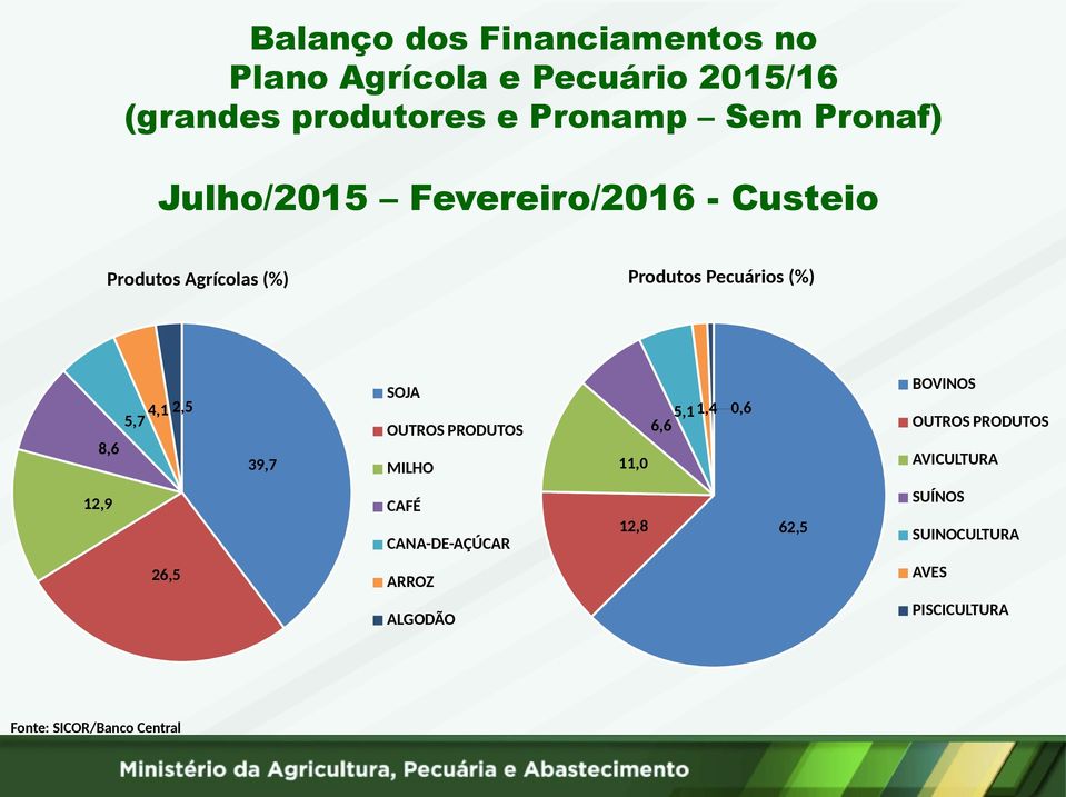 SOJA OUTROS PRODUTOS MILHO 11,0 6,6 5,1 1,4 0,6 BOVINOS OUTROS PRODUTOS AVICULTURA